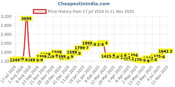 myntra.com StyleCast Black Bodycon Cap Sleeves Maxi Dress stylecast Price History Graph from 17 Jul 2024 to 11 Nov 2025