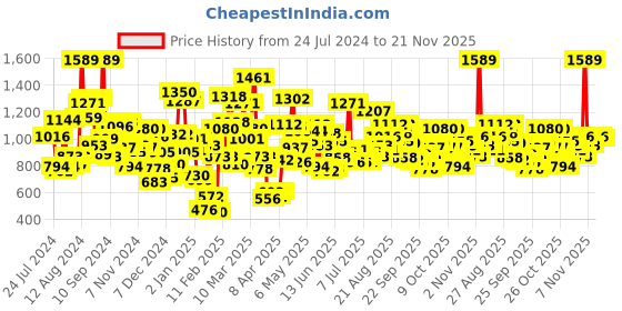 myntra.com StyleCast Black Boys Graphic Printed Long Sleeves Pullover stylecast Price History Graph from 24 Jul 2024 to 21 Nov 2025