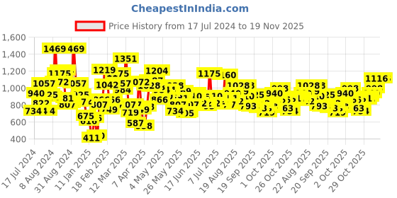 myntra.com StyleCast Black Boys Original Fit Mid-Rise Typography Printed Joggers stylecast Price History Graph from 17 Jul 2024 to 19 Nov 2025