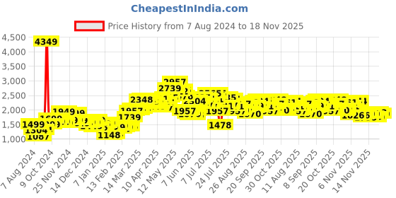myntra.com StyleCast Black Checked Crop Bomber Jacket stylecast Price History Graph from 7 Aug 2024 to 18 Nov 2025