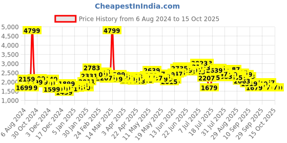 myntra.com StyleCast Black Checked Hooded Tailored Jacket stylecast Price History Graph from 6 Aug 2024 to 14 Oct 2025