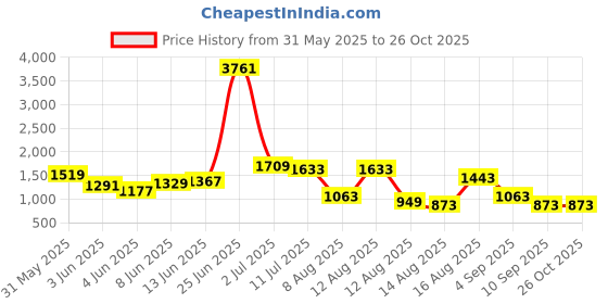 myntra.com StyleCast Black Checked Knitted Belted Front-Open Sweaters stylecast Price History Graph from 31 May 2025 to 25 Oct 2025