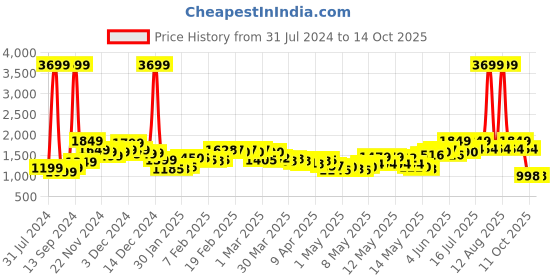 myntra.com StyleCast Black Checked Longline Tailored Jacket stylecast Price History Graph from 31 Jul 2024 to 13 Oct 2025
