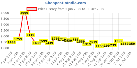 myntra.com StyleCast Black Checked Longline Tailored Jacket stylecast Price History Graph from 5 Jun 2025 to 11 Oct 2025