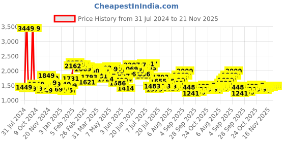 myntra.com StyleCast Black Checked Notched Lapel Collar Pea Coat stylecast Price History Graph from 31 Jul 2024 to 21 Nov 2025