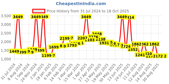 myntra.com StyleCast Black Checked Notched Lapel Collar Pea Coat stylecast Price History Graph from 31 Jul 2024 to 18 Oct 2025
