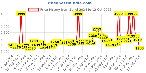 myntra.com StyleCast Black Checked Notched Lapel Longline Pea Coat stylecast Price History Graph from 31 Jul 2024 to 12 Oct 2025