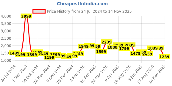 myntra.com StyleCast Black Checked One Shoulder Dress stylecast Price History Graph from 24 Jul 2024 to 14 Nov 2025