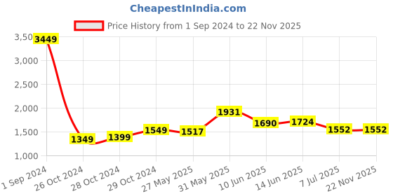 myntra.com StyleCast Black Colourblocked Square Neck Sleeveless Sheath Midi Dress stylecast Price History Graph from 1 Sep 2024 to 22 Nov 2025