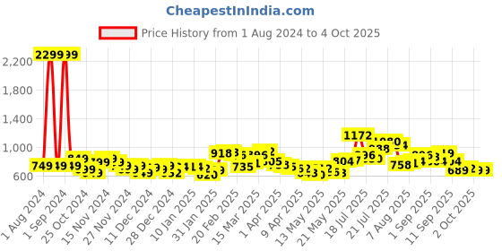 myntra.com StyleCast Black Colourblocked Top stylecast Price History Graph from 1 Aug 2024 to 4 Oct 2025