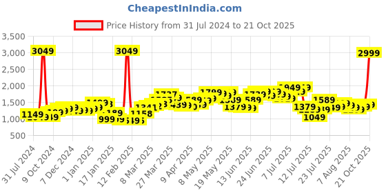 myntra.com StyleCast Black Corset Shapewear stylecast Price History Graph from 31 Jul 2024 to 21 Oct 2025