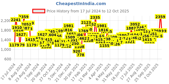 myntra.com StyleCast Black Cotton Layered Flared Fit & Flare Maxi Dress stylecast Price History Graph from 17 Jul 2024 to 12 Oct 2025