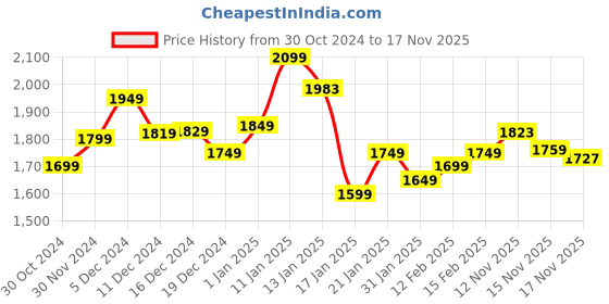 myntra.com StyleCast Black Cuffed Sleeves Ruched Detail Velvet Bodycon Mini Dress stylecast Price History Graph from 30 Oct 2024 to 17 Nov 2025