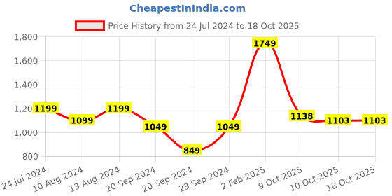 myntra.com StyleCast Black Cuffed Sleeves Tie-Up Sheath Mini Dress stylecast Price History Graph from 24 Jul 2024 to 18 Oct 2025