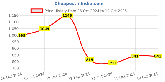 myntra.com StyleCast Black Cut-Outs Sheath Dress stylecast Price History Graph from 26 Oct 2024 to 17 Oct 2025
