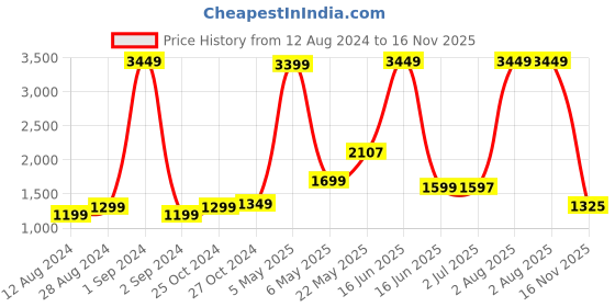 myntra.com StyleCast Black Embellished Bodycon Dress stylecast Price History Graph from 12 Aug 2024 to 16 Nov 2025