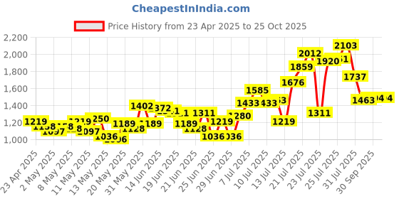 myntra.com StyleCast Black Embellished Sheath Midi Dress stylecast Price History Graph from 23 Apr 2025 to 24 Oct 2025