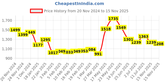 myntra.com StyleCast Black Embroidered Detail T-shirt Dress stylecast Price History Graph from 20 Nov 2024 to 15 Nov 2025