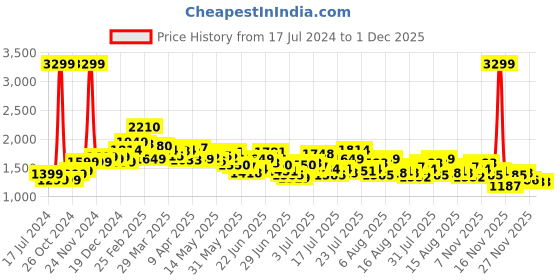 myntra.com StyleCast Black Ethnic Motifs Printed Band Collar Tie-Ups Midi A-Line Dress stylecast Price History Graph from 17 Jul 2024 to 30 Nov 2025