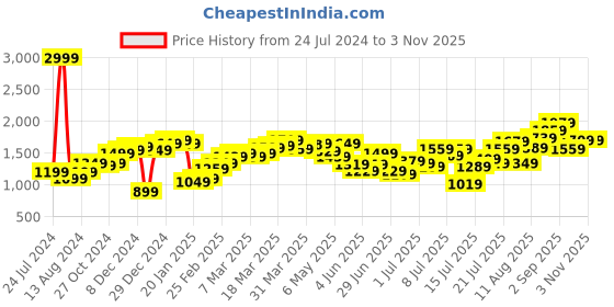 myntra.com StyleCast Black Fit & Flare Mini Dress stylecast Price History Graph from 24 Jul 2024 to 2 Nov 2025