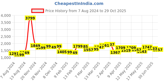 myntra.com StyleCast Black Fit & Flare Sheath Dress stylecast Price History Graph from 7 Aug 2024 to 29 Oct 2025