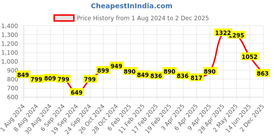 myntra.com StyleCast Black Fitted Crop Top stylecast Price History Graph from 1 Aug 2024 to 2 Dec 2025