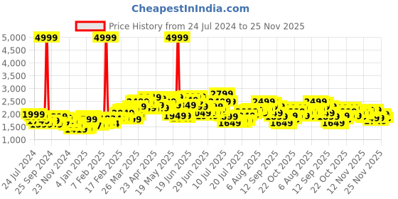 myntra.com StyleCast Black Flared Embellished Midi Skirt stylecast Price History Graph from 24 Jul 2024 to 25 Nov 2025