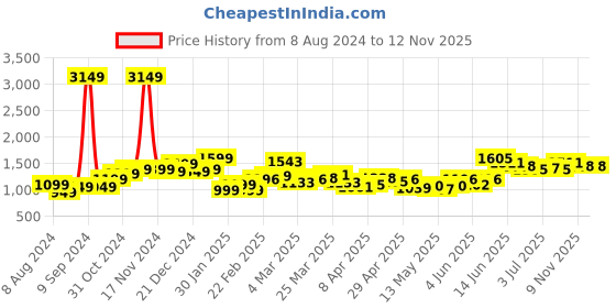 myntra.com StyleCast Black Floral Print Fit & Flare Midi Dress stylecast Price History Graph from 8 Aug 2024 to 9 Nov 2025
