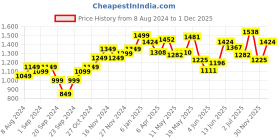 myntra.com StyleCast Black Floral Print Fit & Flare Mini Dress stylecast Price History Graph from 8 Aug 2024 to 1 Dec 2025