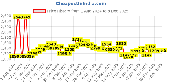 myntra.com StyleCast Black Floral Print Shoulder Straps Maxi Dress stylecast Price History Graph from 1 Aug 2024 to 2 Dec 2025