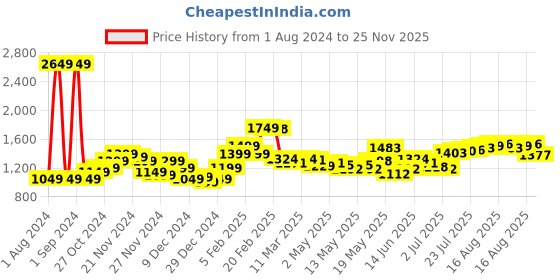 myntra.com StyleCast Black Floral Print Wrap Dress stylecast Price History Graph from 1 Aug 2024 to 25 Nov 2025