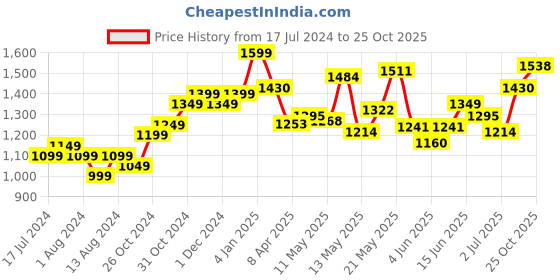myntra.com StyleCast Black Floral Printed A-Line Midi Dress stylecast Price History Graph from 17 Jul 2024 to 25 Oct 2025