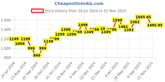 myntra.com StyleCast Black Floral Printed Fit & Flare Mini Dress stylecast Price History Graph from 24 Jul 2024 to 22 Nov 2025