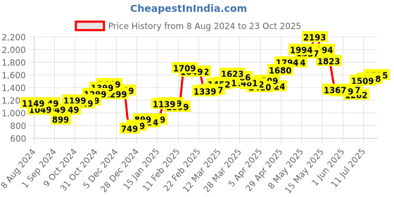 myntra.com StyleCast Black Floral Printed Flared Palazzos stylecast Price History Graph from 8 Aug 2024 to 23 Oct 2025