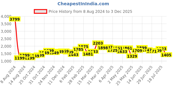 myntra.com StyleCast Black Floral Printed Off-Shoulder Flutter Sleeves Maxi Dress stylecast Price History Graph from 8 Aug 2024 to 3 Dec 2025