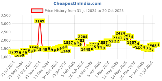 myntra.com StyleCast Black Floral Printed Palazzos stylecast Price History Graph from 31 Jul 2024 to 20 Oct 2025