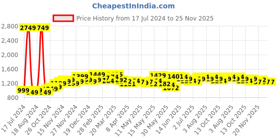myntra.com StyleCast Black Floral Printed V-Neck Flutter Sleeve Tie Up Chiffon Fit & Flare Dress stylecast Price History Graph from 17 Jul 2024 to 25 Nov 2025