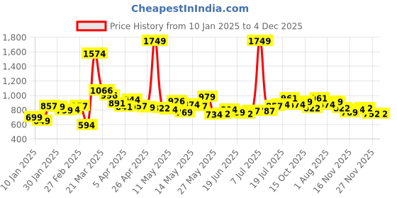 myntra.com StyleCast Black Floral Self Design Shoulder Straps Top With Skirt stylecast Price History Graph from 10 Jan 2025 to 4 Dec 2025