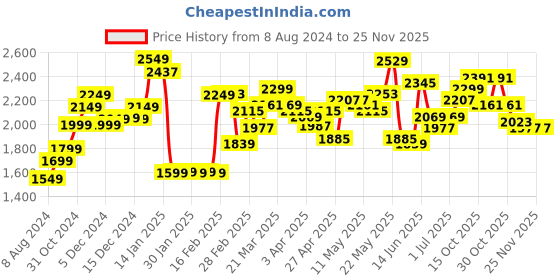 myntra.com StyleCast Black Frills and Ruffles Flared Maxi Skirt stylecast Price History Graph from 8 Aug 2024 to 25 Nov 2025