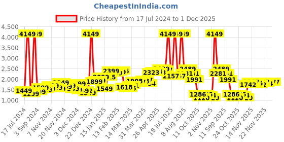 myntra.com StyleCast Black Geometric Printed Notched Lapel Long Sleeve Single Breasted Blazer stylecast Price History Graph from 17 Jul 2024 to 1 Dec 2025