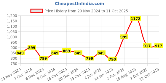 myntra.com StyleCast Black Geometric Self Design Flared Sleeves Top stylecast Price History Graph from 29 Nov 2024 to 10 Oct 2025