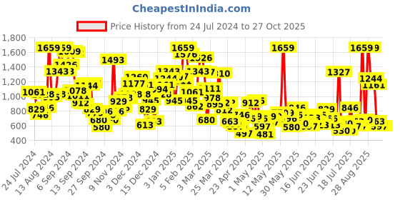 myntra.com StyleCast Black Girls Typography Printed Round Neck Short Sleeves Tank Top stylecast Price History Graph from 24 Jul 2024 to 27 Oct 2025