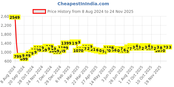 myntra.com StyleCast Black Graphic Printed A-Line Mini Dress stylecast Price History Graph from 8 Aug 2024 to 24 Nov 2025