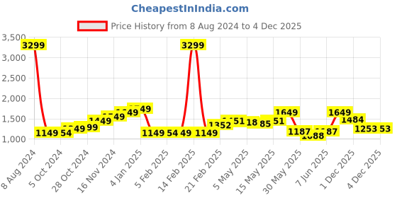 myntra.com StyleCast Black Halter Neck Ruched Bodycon Mini Dress stylecast Price History Graph from 8 Aug 2024 to 3 Dec 2025