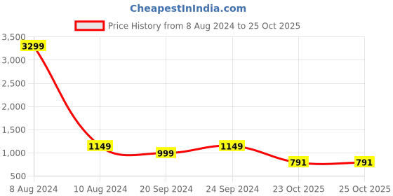 myntra.com StyleCast Black High Neck A Line Mini Dress stylecast Price History Graph from 8 Aug 2024 to 25 Oct 2025