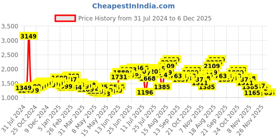 myntra.com StyleCast Black High Neck Basic Jumpsuit stylecast Price History Graph from 31 Jul 2024 to 6 Dec 2025