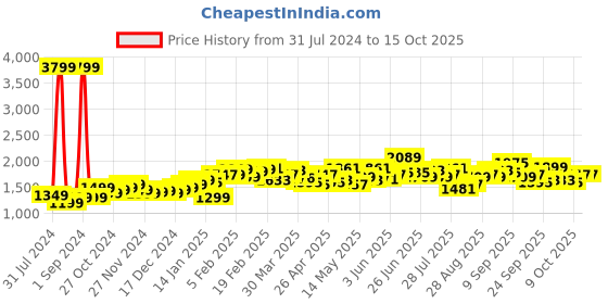 myntra.com StyleCast Black High Neck Basic Jumpsuit stylecast Price History Graph from 31 Jul 2024 to 14 Oct 2025
