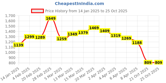 myntra.com StyleCast Black High Neck Fit & Flare Tulip Dress stylecast Price History Graph from 14 Jan 2025 to 25 Oct 2025