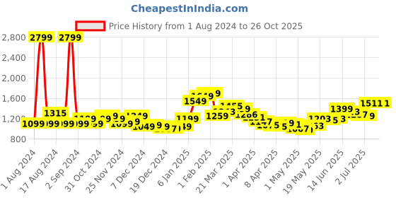 myntra.com StyleCast Black High Neck Flutter Sleeves A Line Dress stylecast Price History Graph from 1 Aug 2024 to 25 Oct 2025