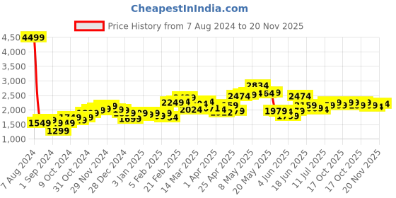 myntra.com StyleCast Black Hooded Basic Jumpsuit stylecast Price History Graph from 7 Aug 2024 to 20 Nov 2025